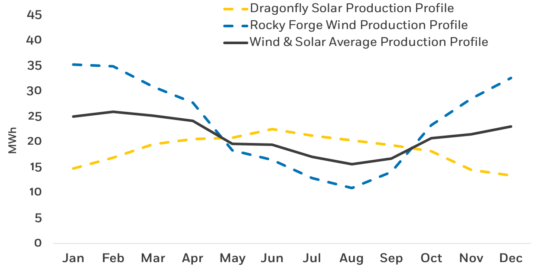 The annual production profiles of the 80 MW Dragonfly Solar and the 75.6 MW Rocky Forge Wind demonstrate the compatibility and complementary nature of wind and solar.