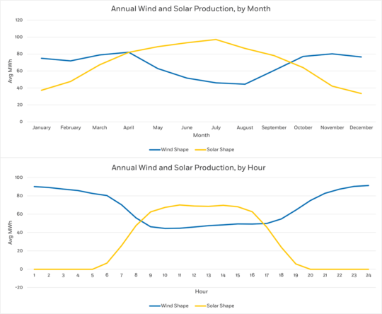 Annual expected generation from Apex’s Volunteer Wind project in Gibson County, Tennessee, and an example solar profile. Note the complementary seasonality of production; wind generates more during the winter and “shoulder months” whereas solar generates more during the summer. Likewise, wind generates during the day and mostly at night whereas solar is only available during the day.