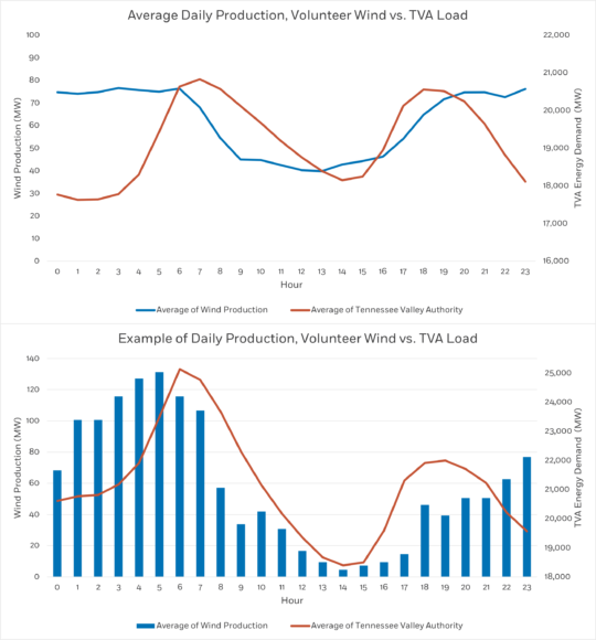 Top: Average hourly “back-cast” Volunteer Wind production compared to TVA energy demand throughout winter months. Bottom: Hourly “back-cast” Volunteer Wind production compared to TVA energy demand on January 6, 2016. Nighttime and early-morning wind from Volunteer correlates to increased energy consumption during the winter.