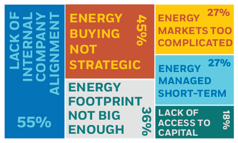 barriers to RE procurement