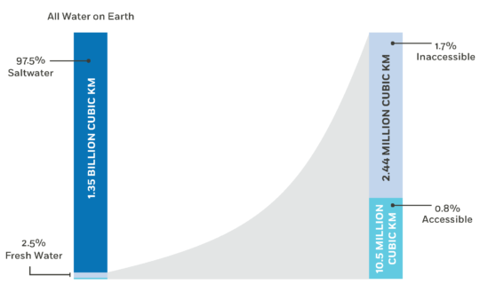 Volume of Accessible Fresh Water on Earth