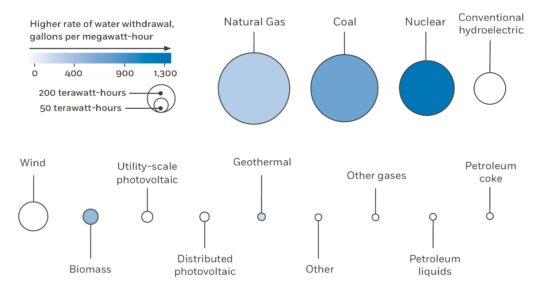 Water Withdrawal and Energy Produced by U.S. Energy Sources, 2016